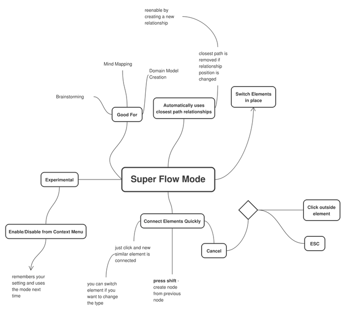 Ideas Presented in Mind Map