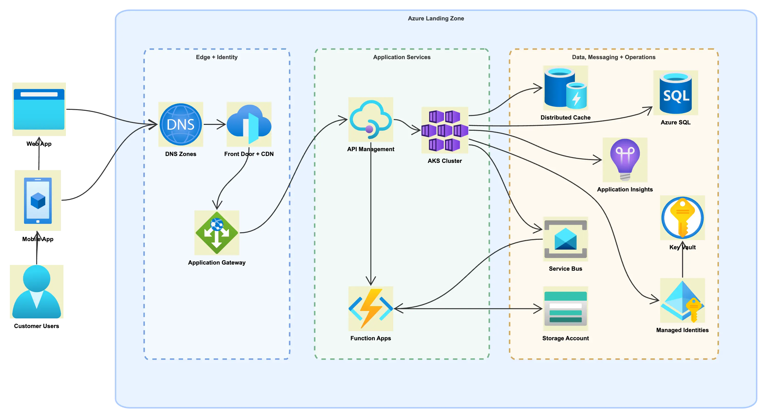 Azure SaaS platform architecture example with edge, application, and data service boundaries