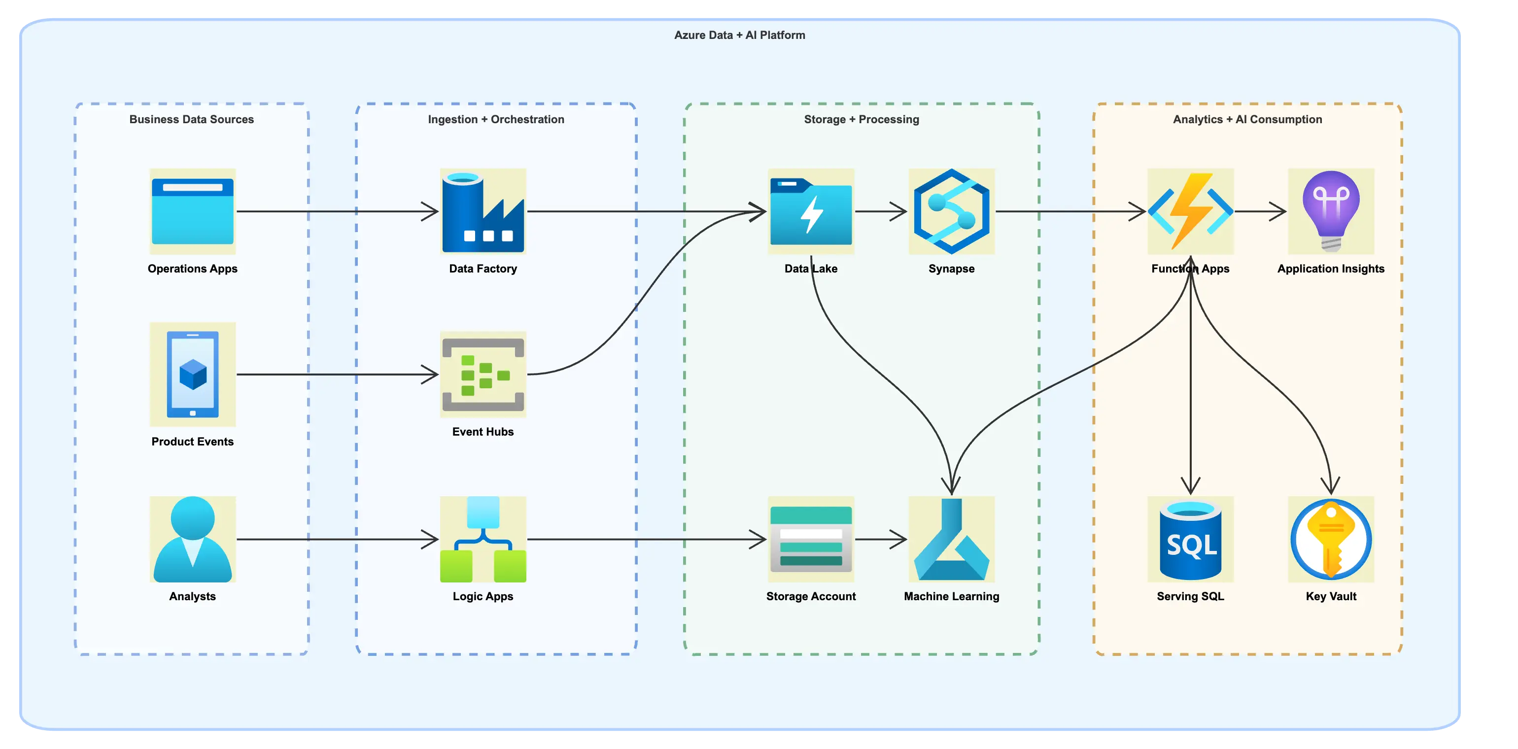 Azure architecture diagram workspace in Sketchboard with cloud services and connections