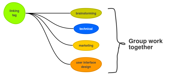 Link Related Boards with a Tag