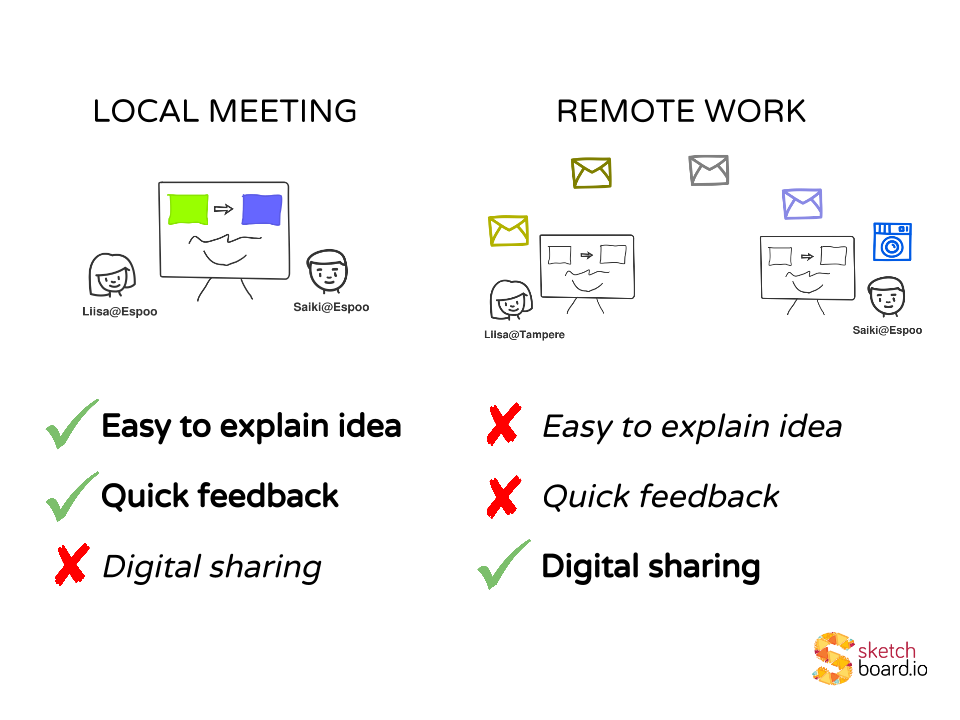 Local vs Remote work visual meeting