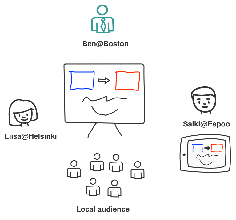 Remote Presentation